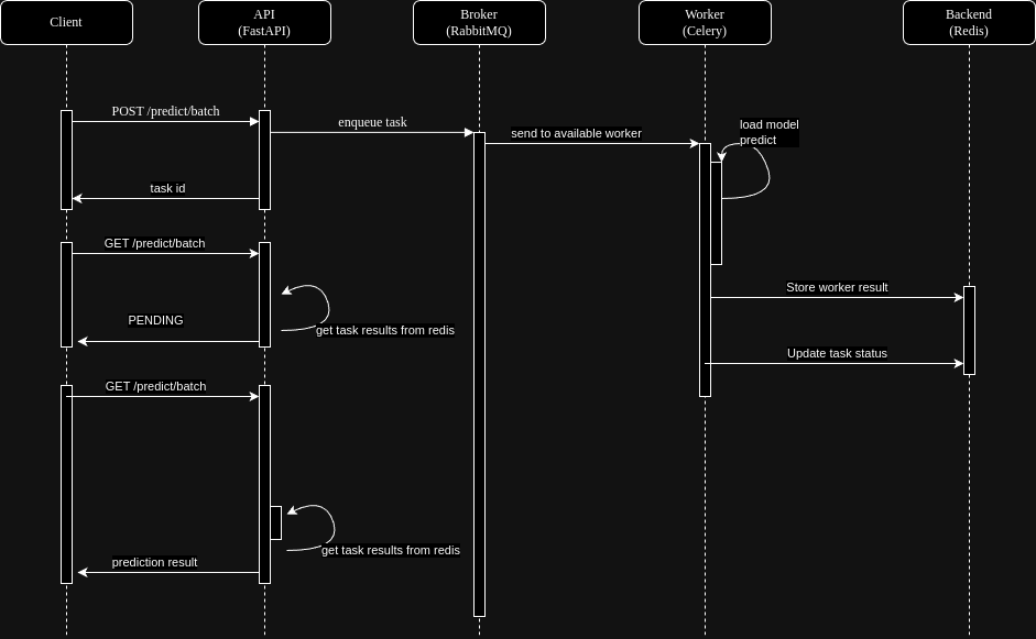 Sequence Diagram