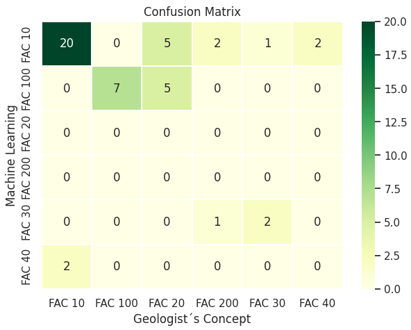 Decision Tree: matrix de confusão