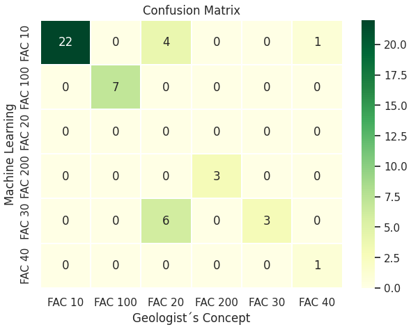 Random Forest: matrix de confusão