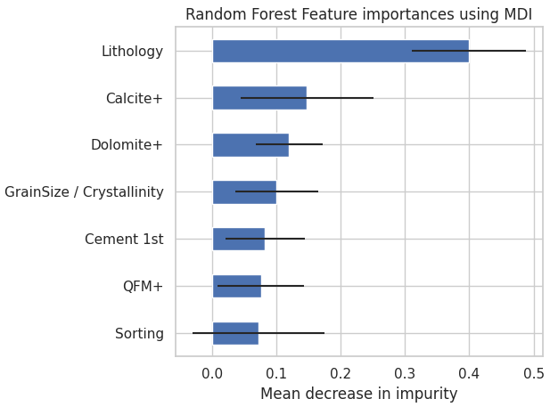 Random Forest: features selection