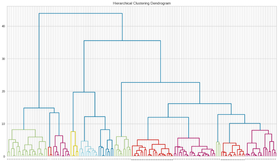 Dendogram do modelo Hierárquico Aglomerativo