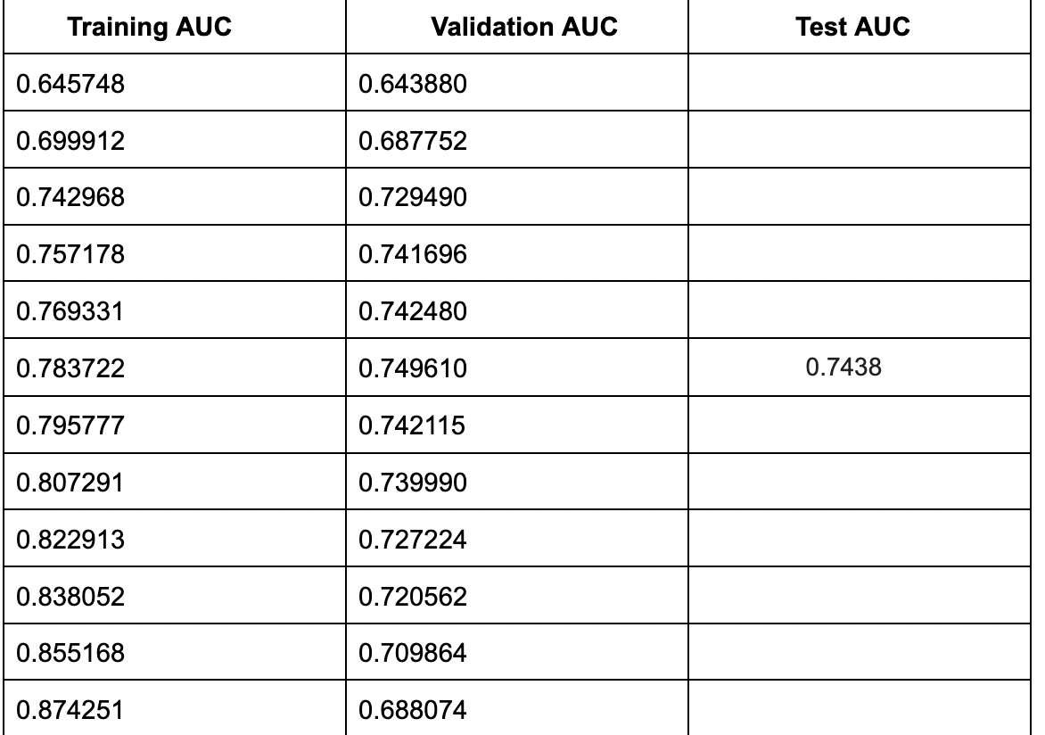 AUC Values