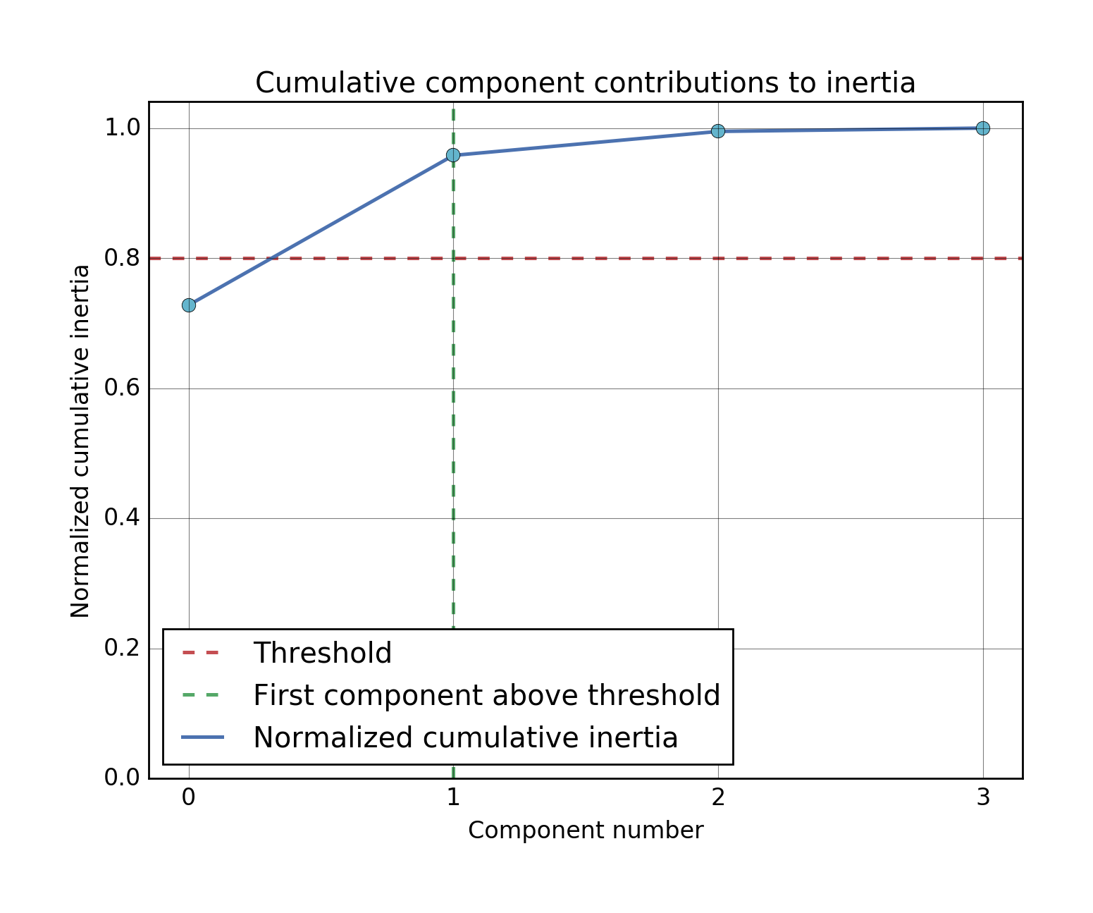 cumulative_inertia