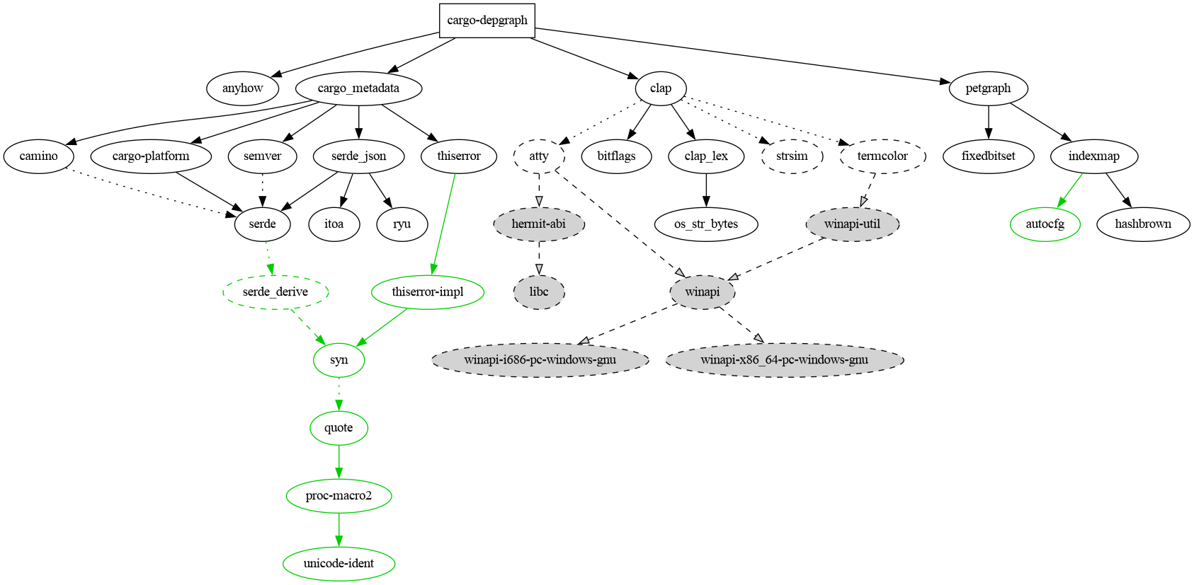 cargo-depgraph's dependency graph with transitive dependency edges de-duplicated