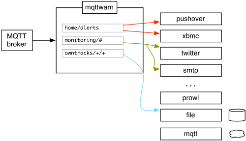 https://raw.githubusercontent.com/jpmens/mqttwarn/master/assets/mqttwarn.png