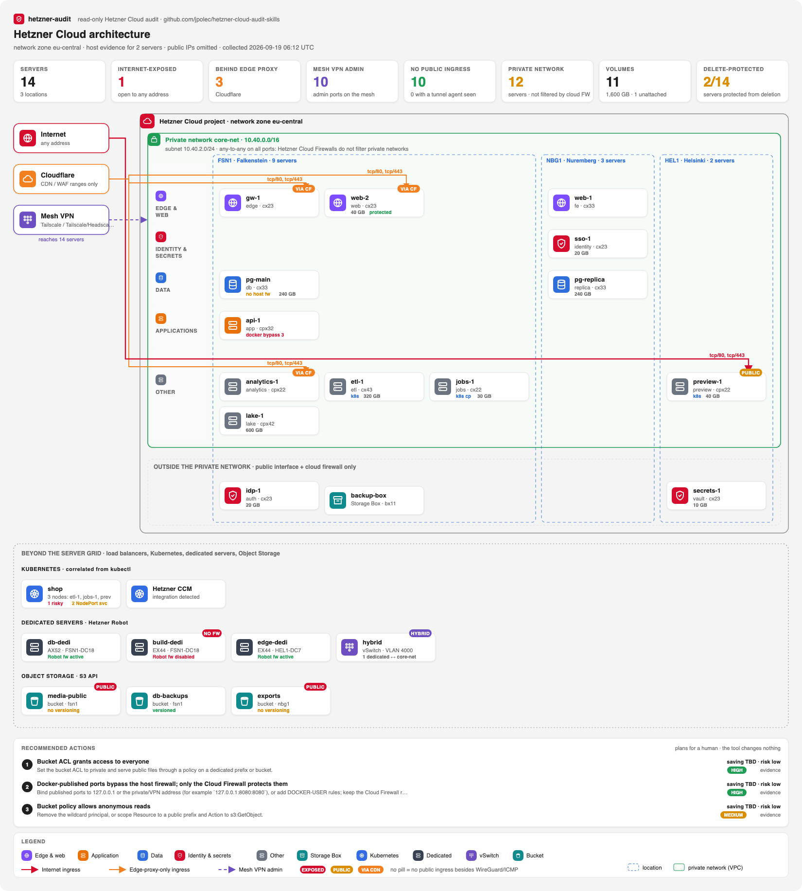 Architecture diagram of an example Hetzner project: summary tiles, trust sources, private network, location columns, role tiers, recommended actions, and legend