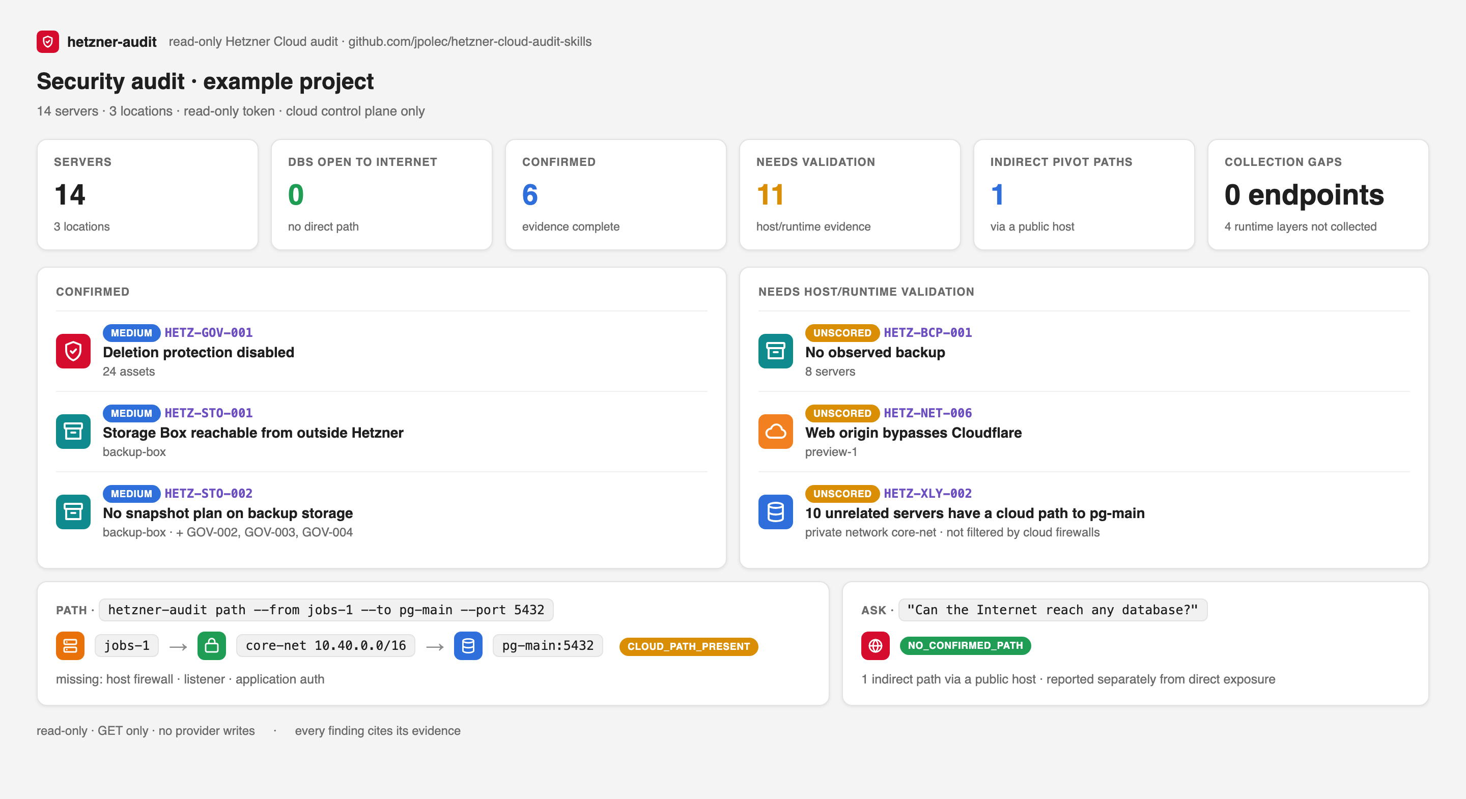 Audit summary of an example project: no database open to the Internet, one indirect pivot path, six confirmed findings including Storage Box exposure