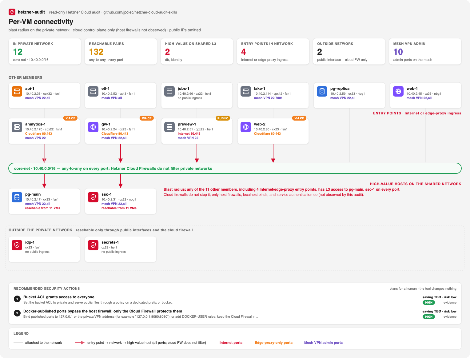 Per-VM connectivity of an example project: entry points, private network, high-value hosts, and blast radius