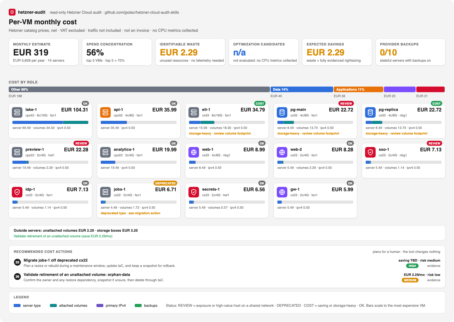 Per-VM cost view of an example project: status per VM, component bars, spend concentration, and cost actions