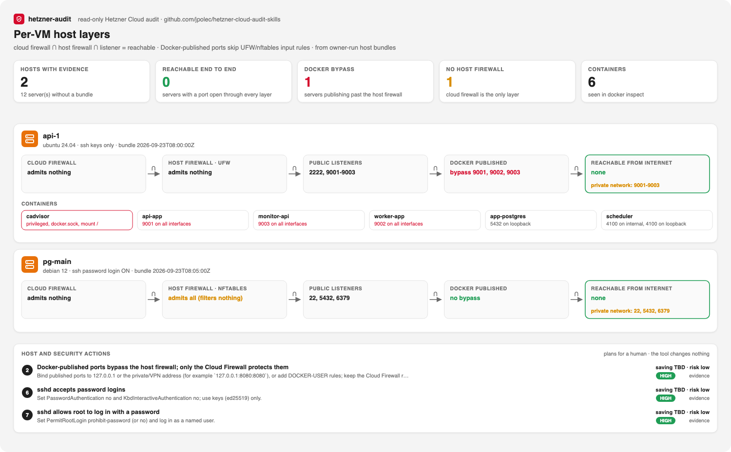 Per-VM host layers of an example project: cloud firewall, host firewall, listeners, Docker bypass, and what is reachable