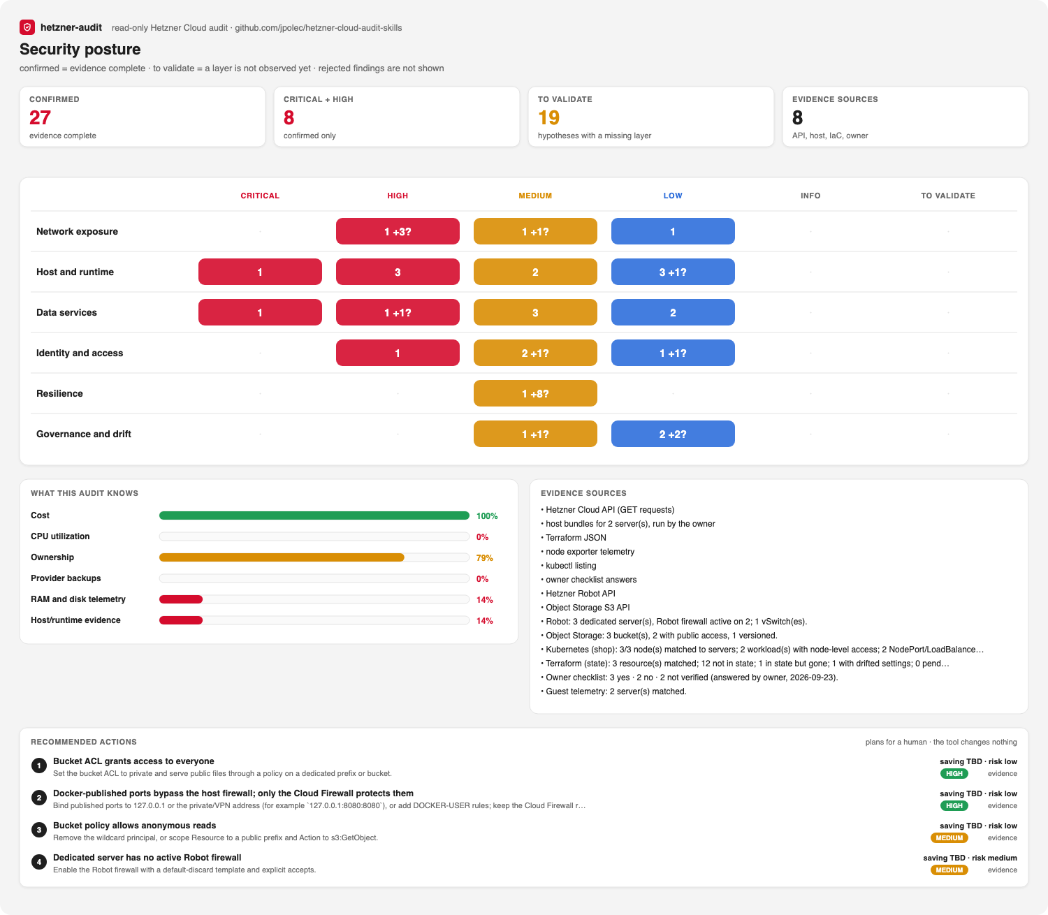 Security posture of an example project: domains by severity, confirmed vs to validate, coverage, and evidence sources