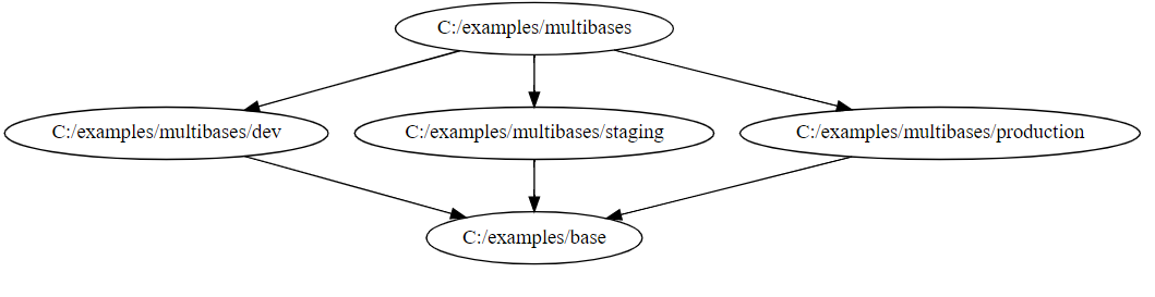 multibases