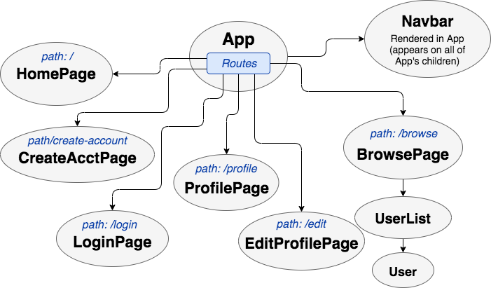 Diagram of React components