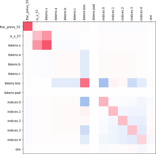 Matrix of dot-products