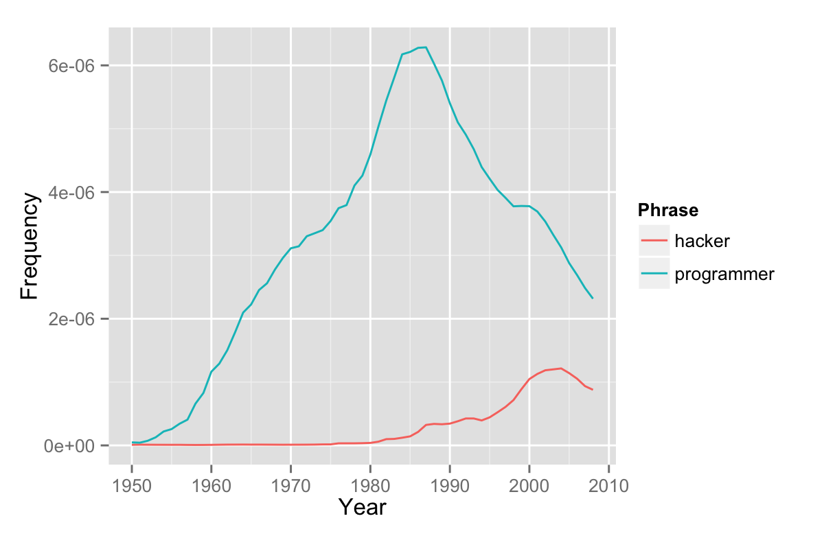 Ngram Chart