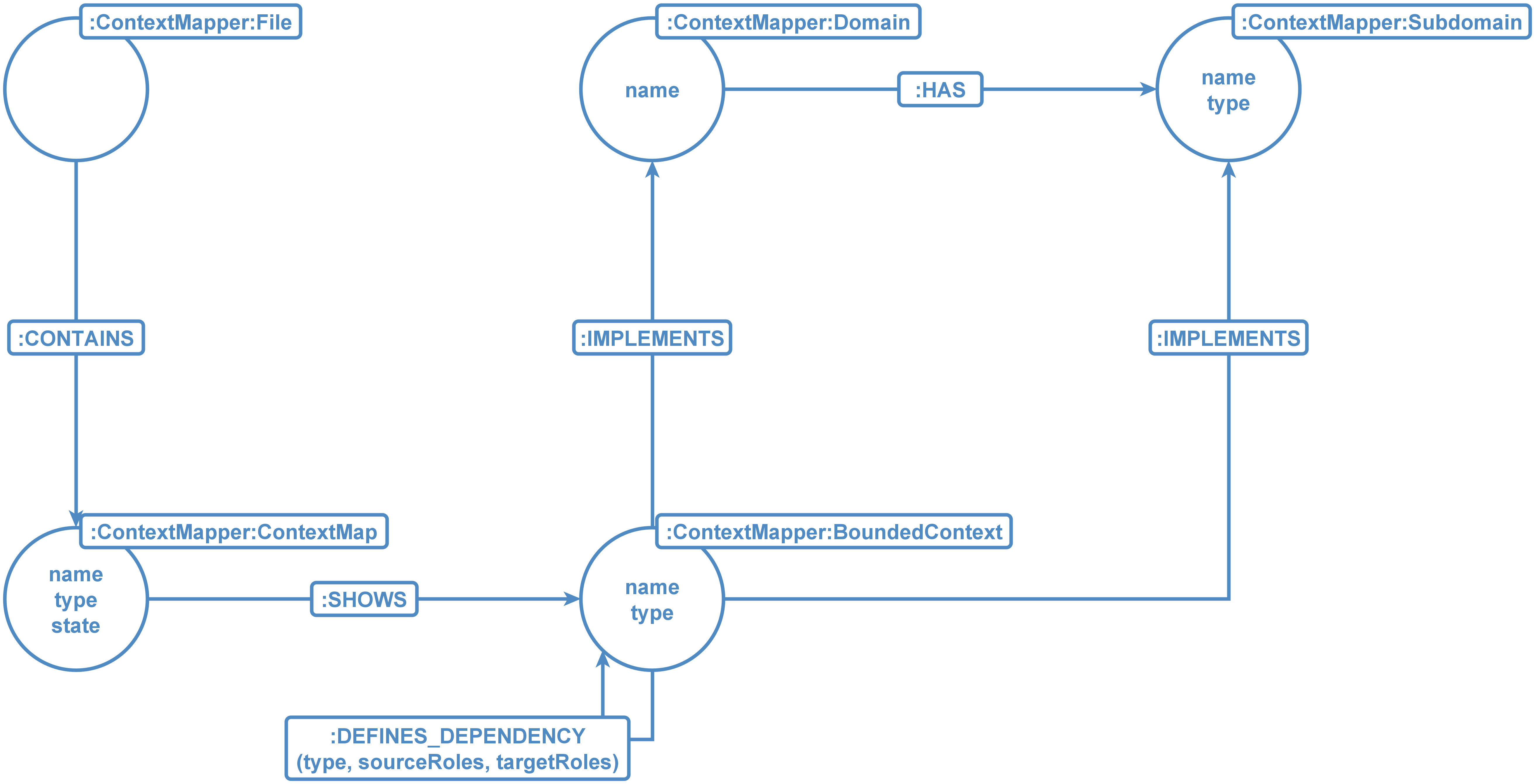 ContextMapperModel