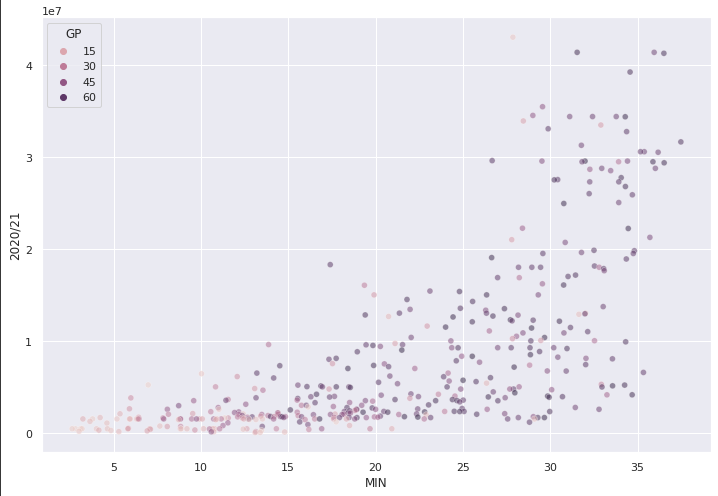 non-linear plot