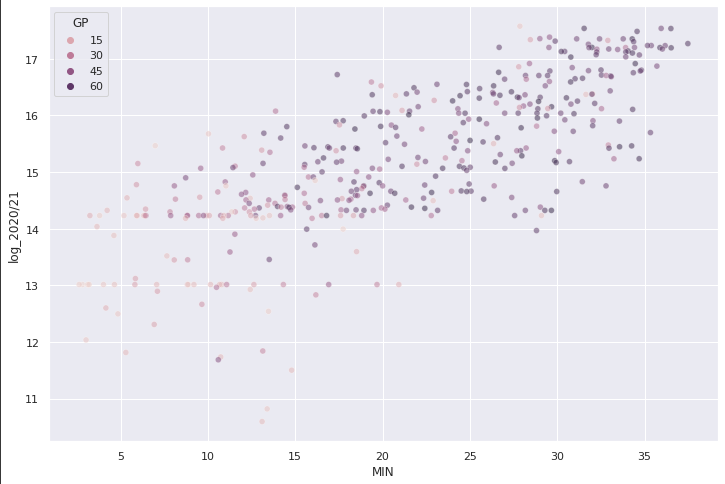 non-linear plot