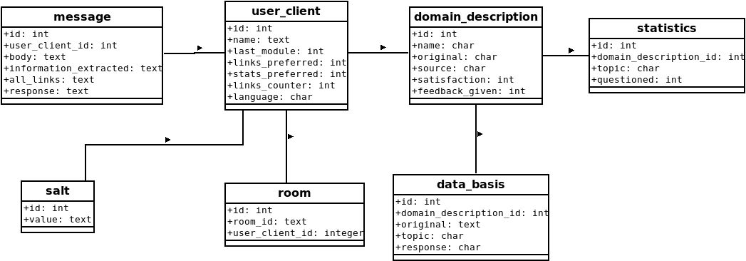 Database scheme