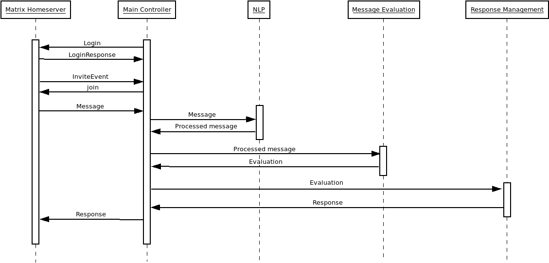 Sequence Diagram