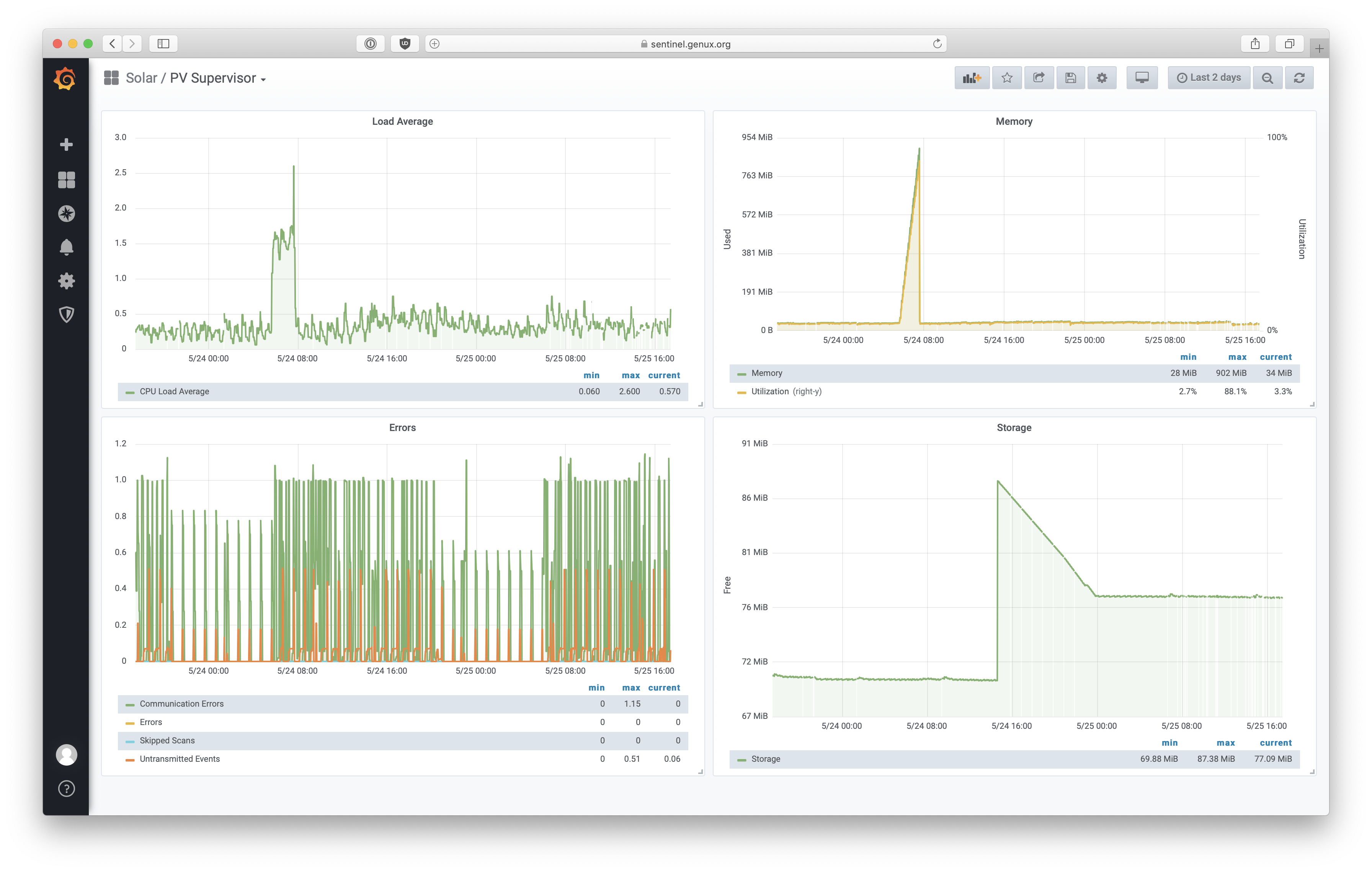 PVS Supervisor Dashboard