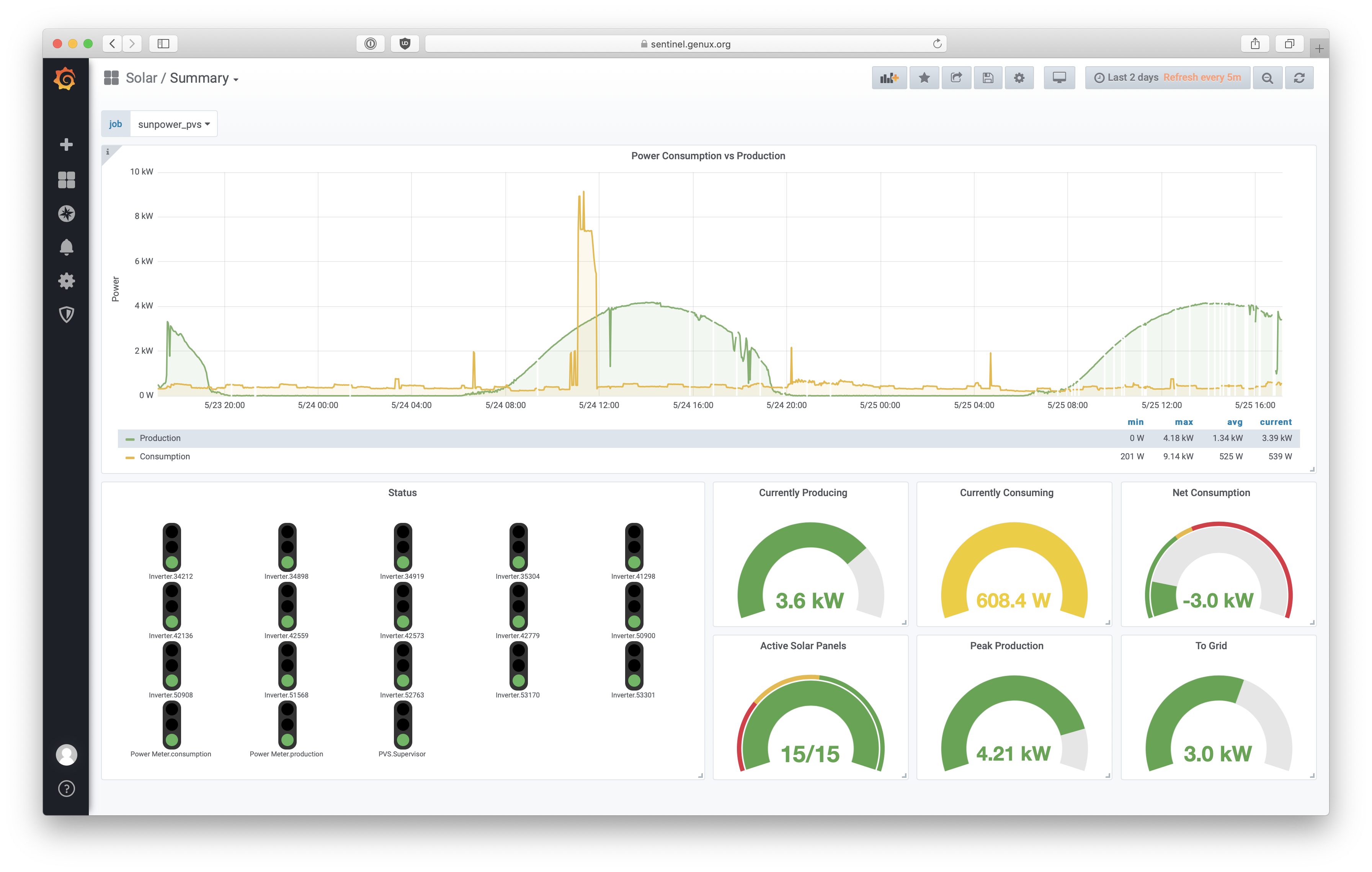 Summary Dashboard