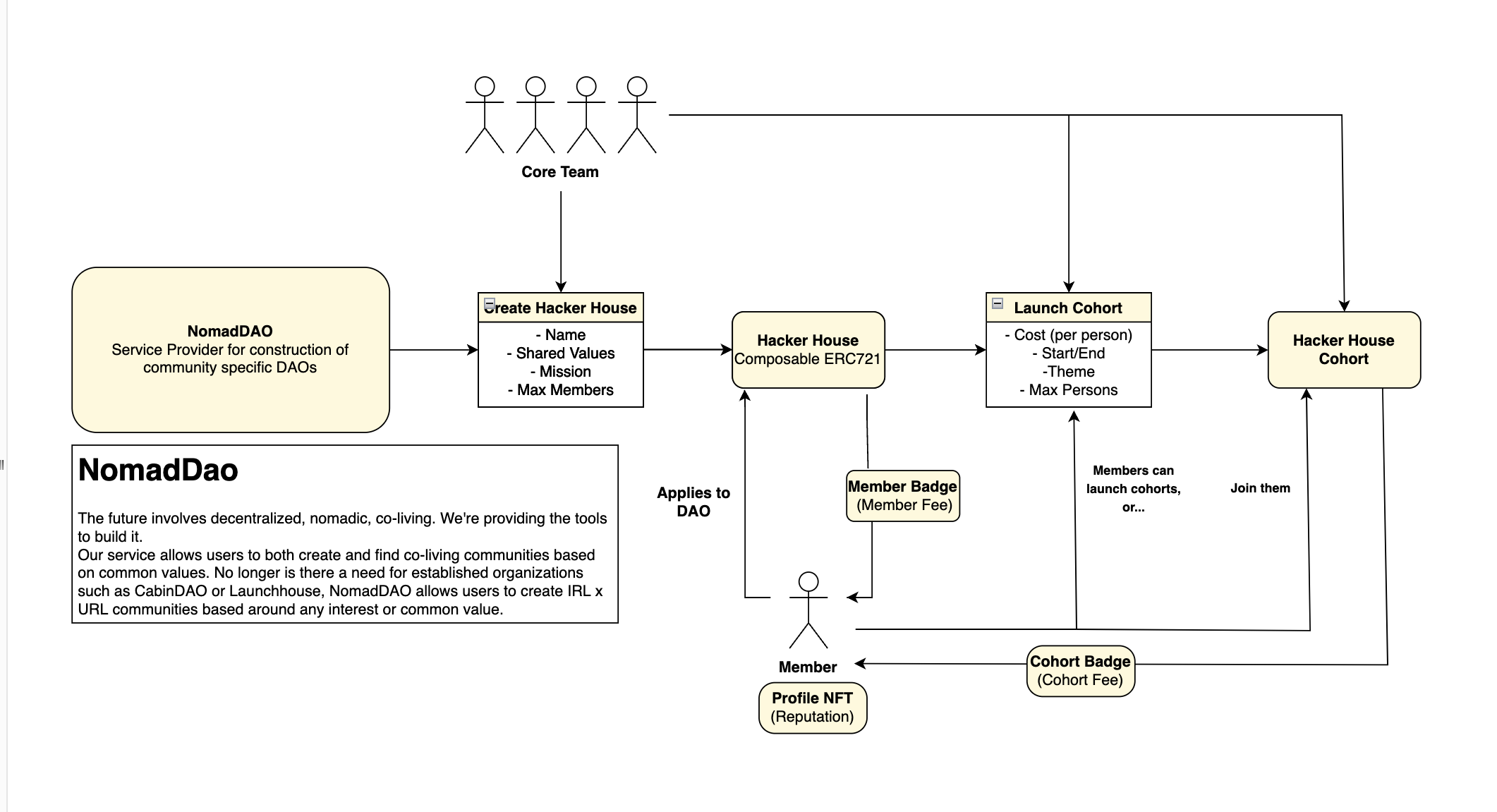 NomadDAO Architecture