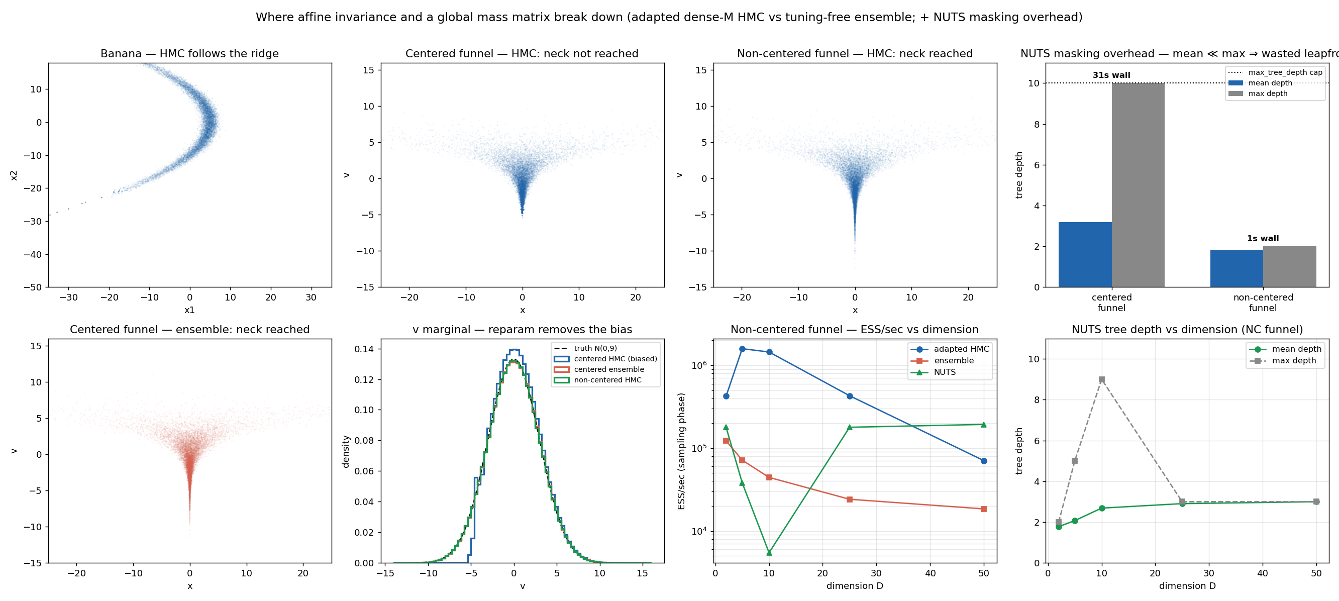 Sampler benchmarks on the banana and funnel targets