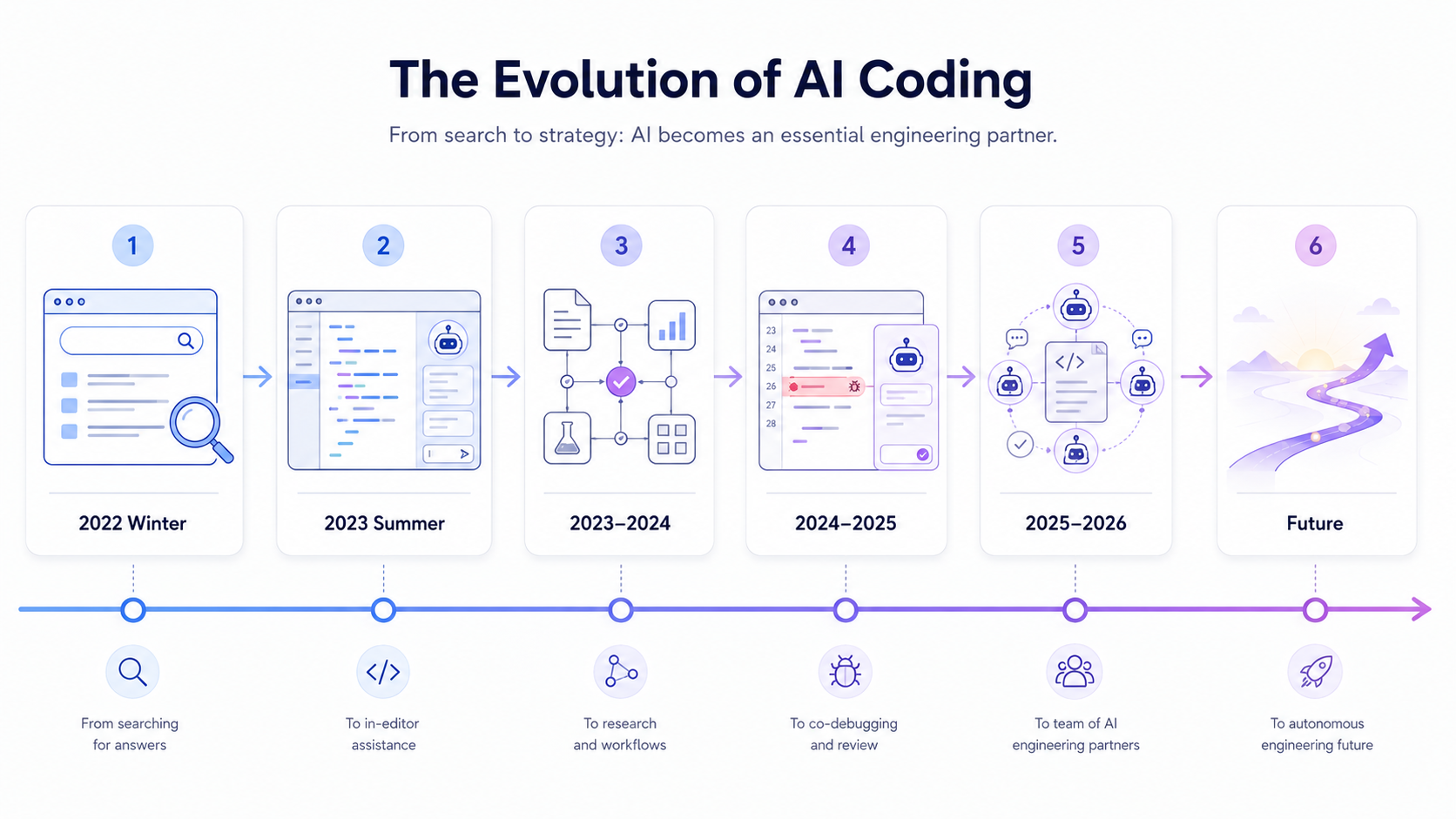 AI coding journey timeline