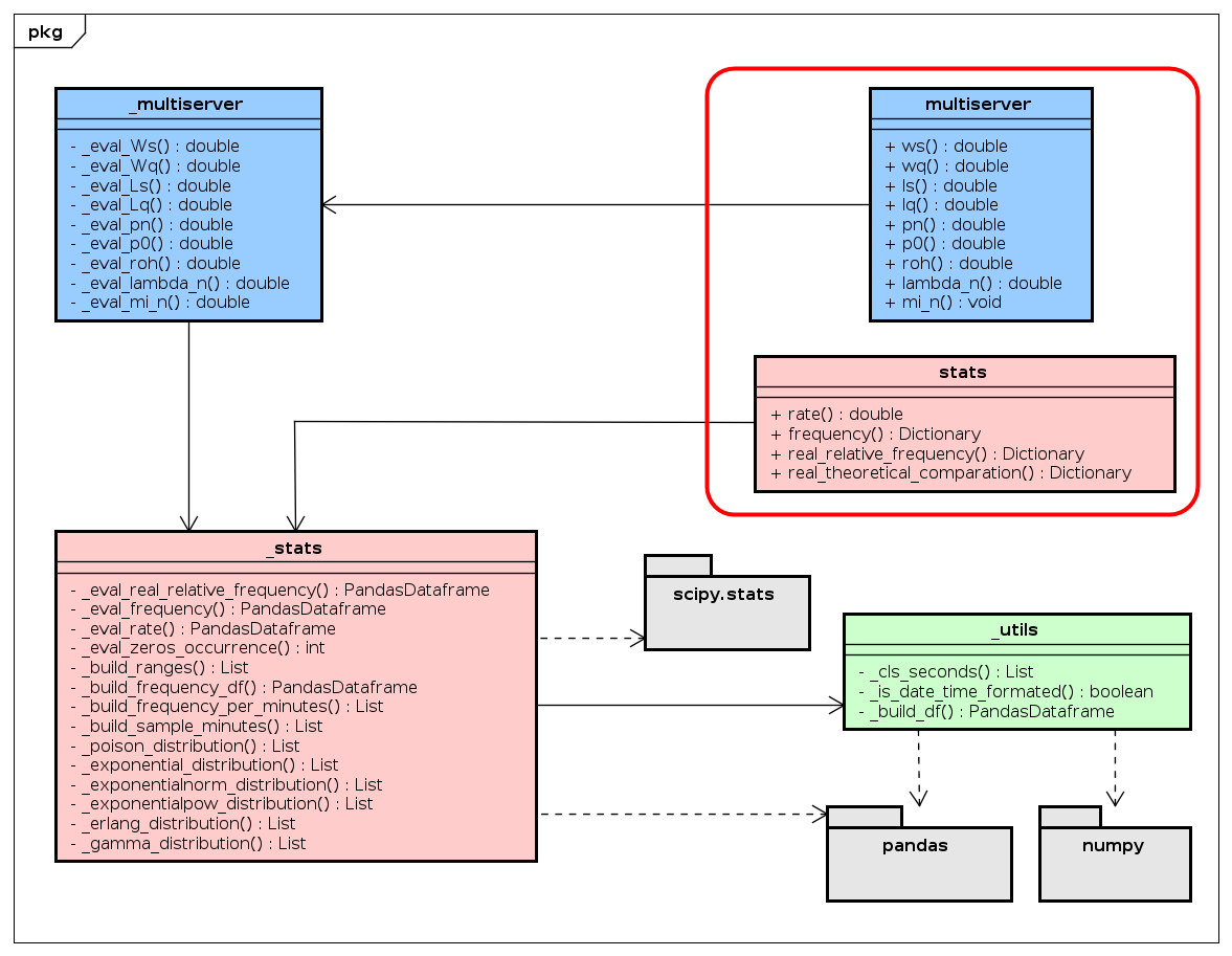 PlantUML model