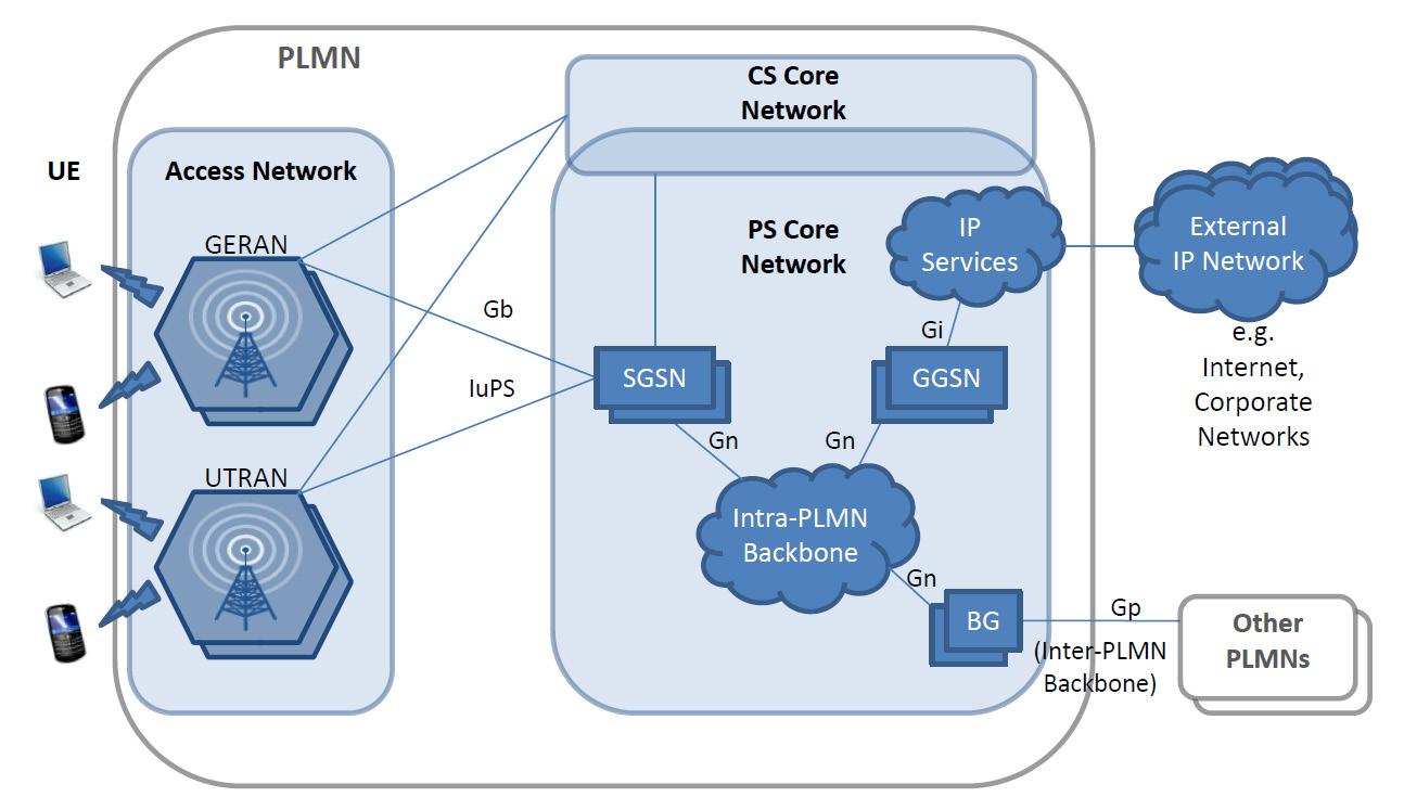 Core network. Топология сети 5g. Структура сети сотовой связи 3g 4g. Элементы сети в PLMN. Интерфейсы Core Network.