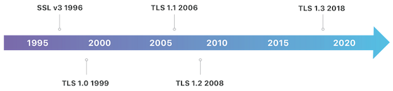 TLS versions