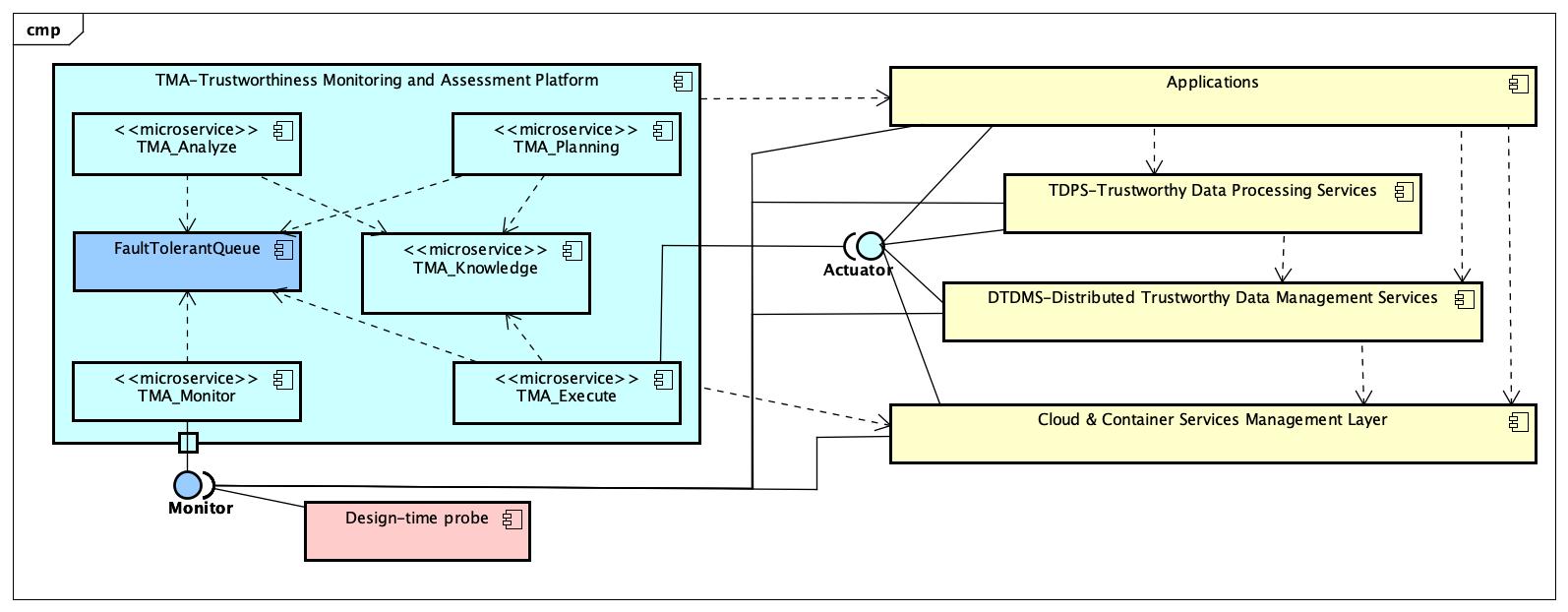 High level architecture of TMA Framework