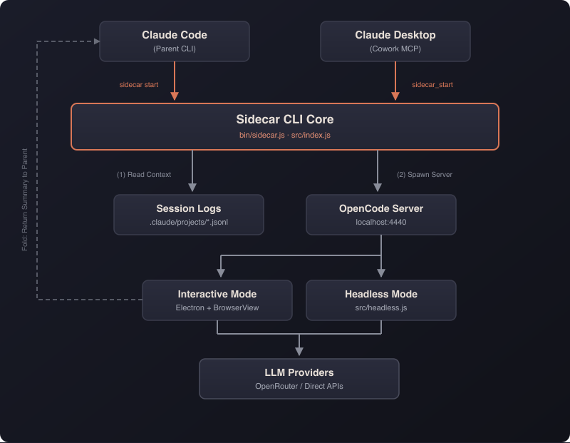 Sidecar Architecture