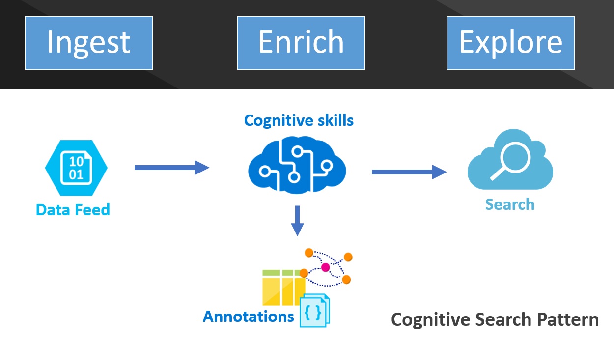 Cognitive Search Pattern