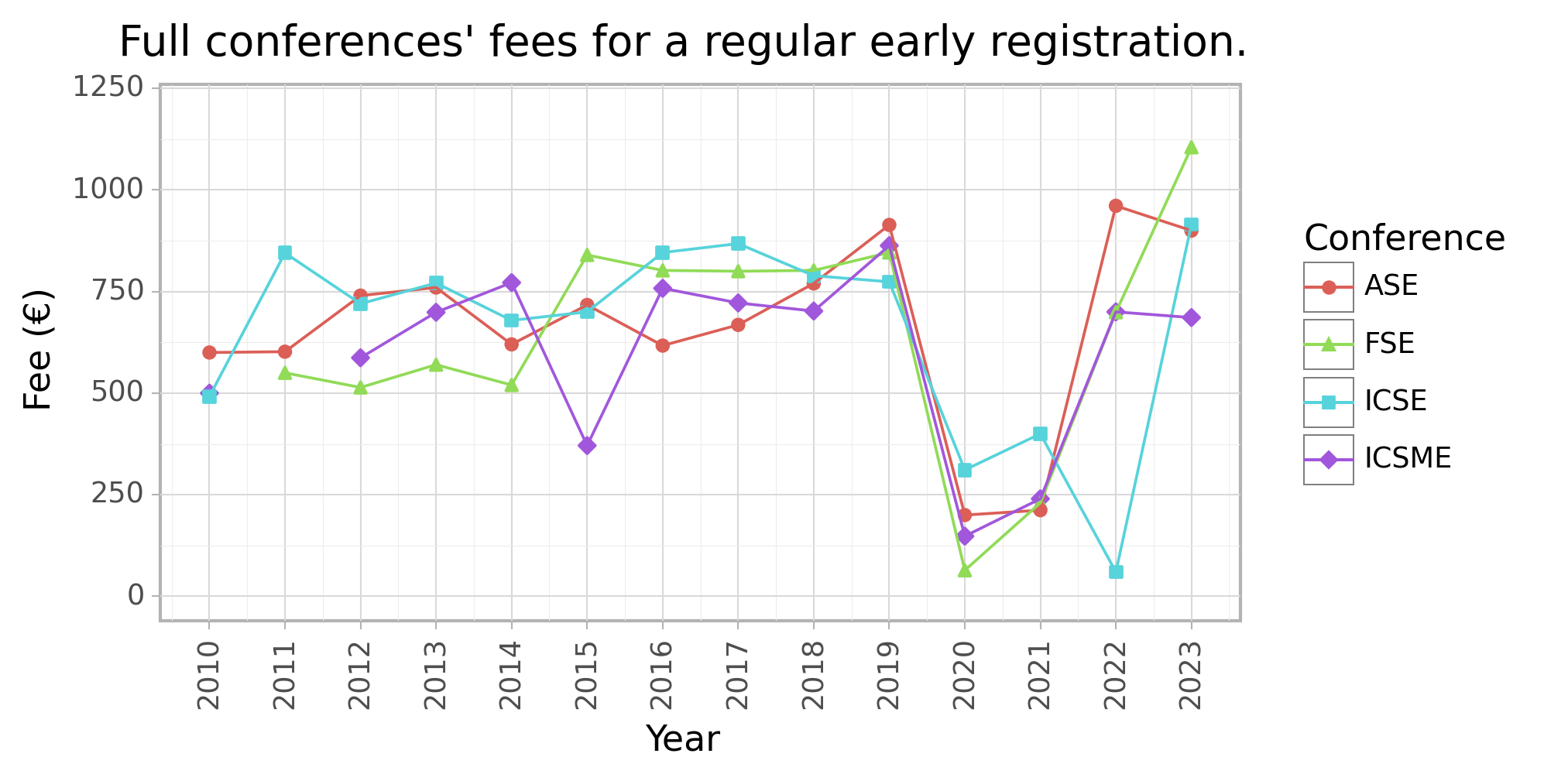 Price of software engineering conferences