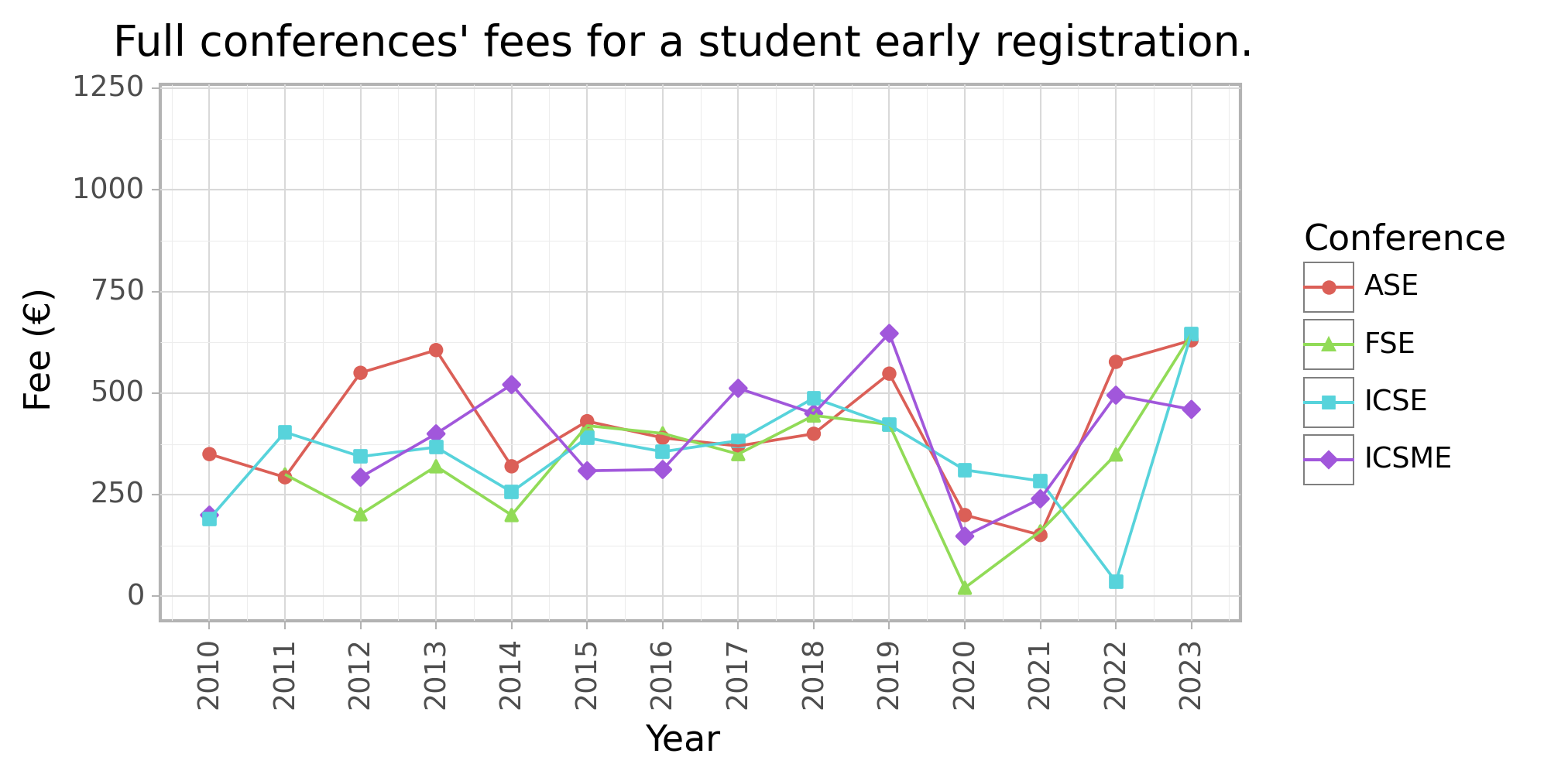 Price of software engineering conferences