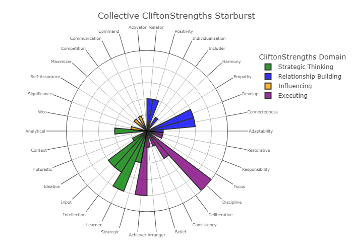 Collective CliftonStrengths