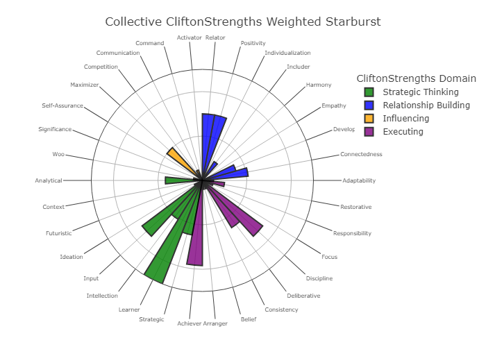 Collective CliftonStrengths