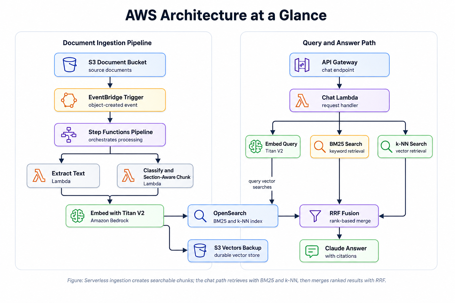 AWS Architecture