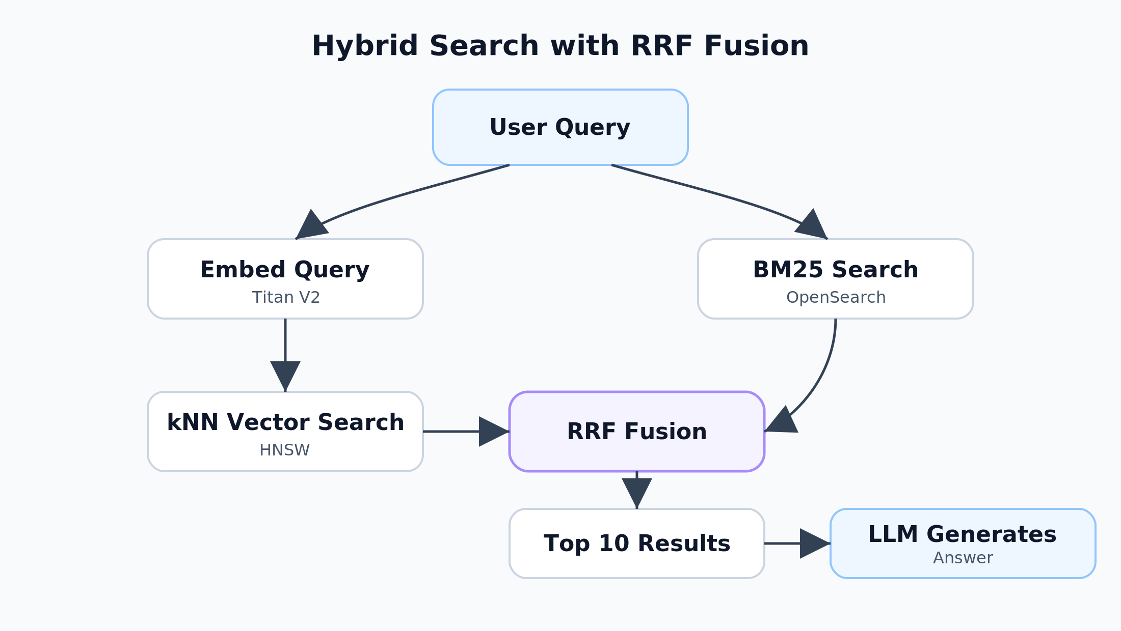 Hybrid Search with RRF Fusion