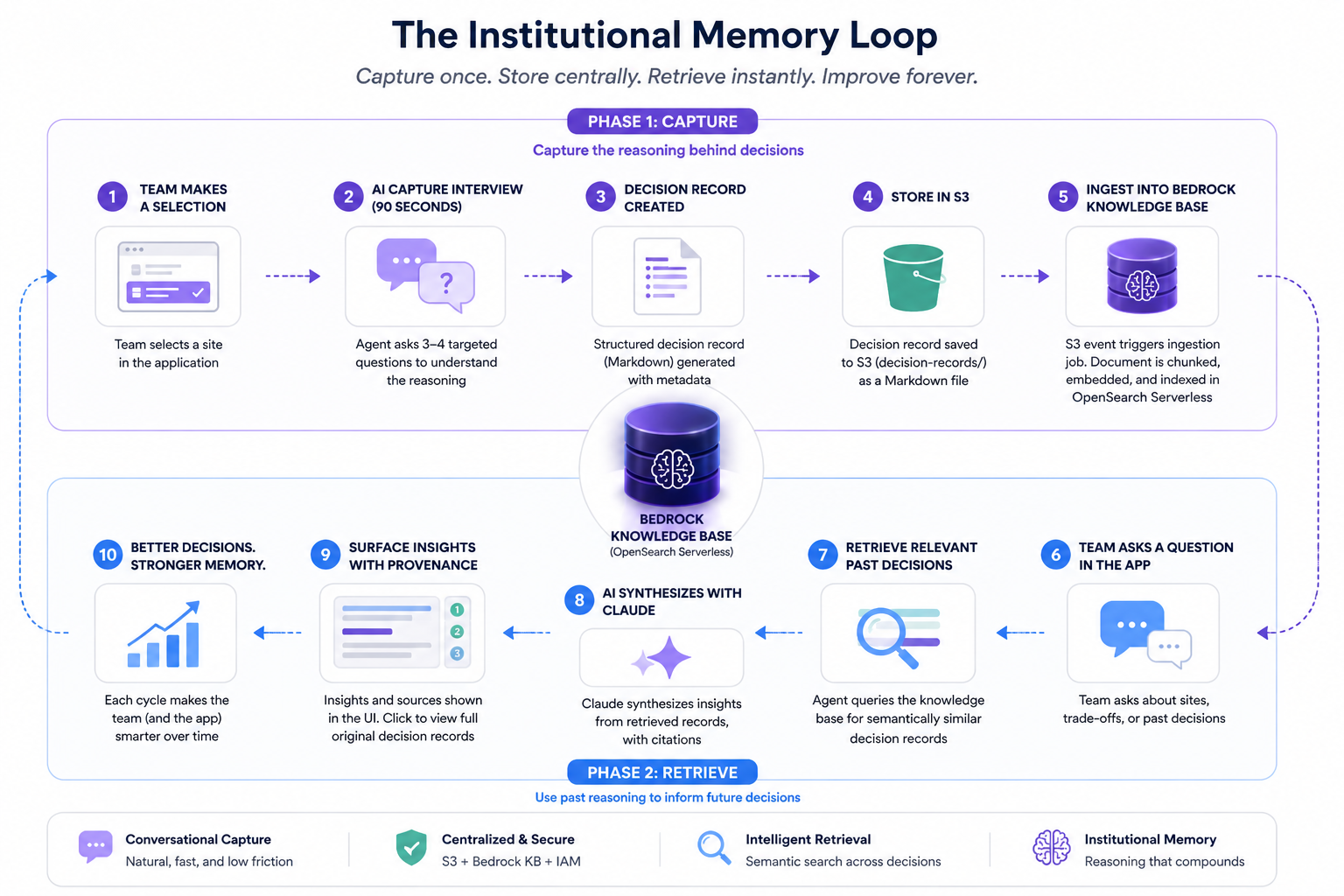 The Institutional Memory Loop