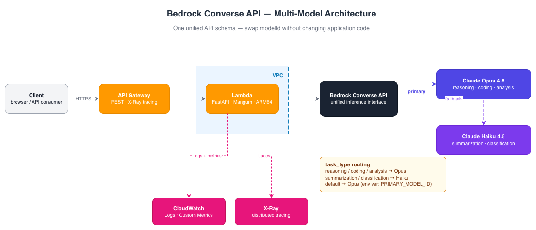 Multi-model architecture on Amazon Bedrock