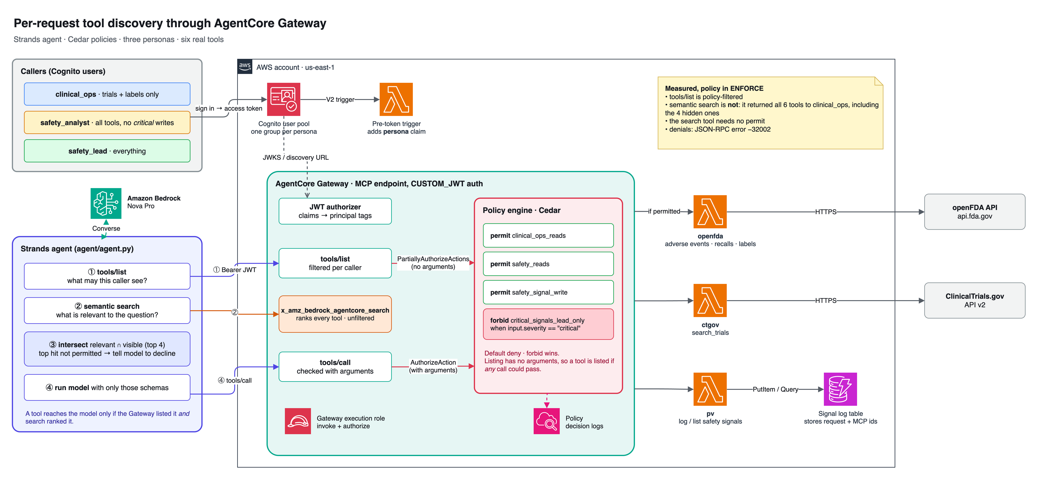 Per-request tool discovery through AgentCore Gateway