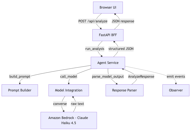 Component Diagram