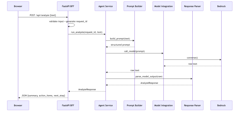 Sequence Diagram