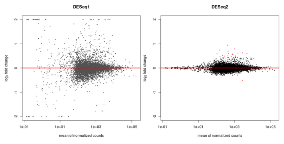 MAPlot of DESeq1 (left) and DESeq2  (right) for the same data