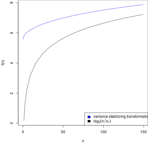 Graph showing variance stabilizing transformation for sample 1 (blue) and of the transformation f (n) = log2 (n/s1 ) (black)