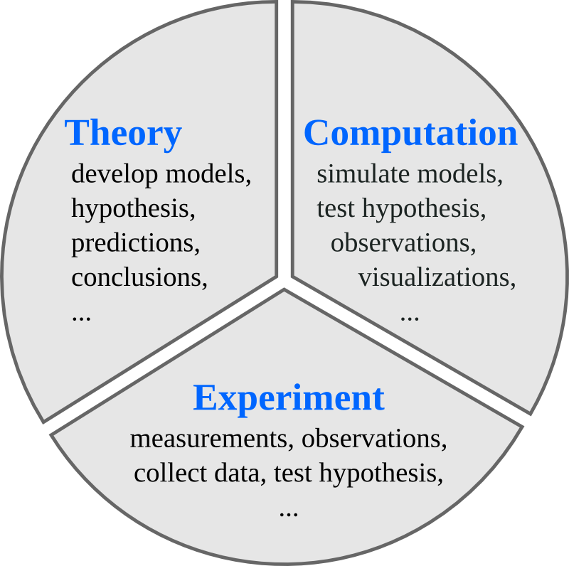 theory-experiment-computation