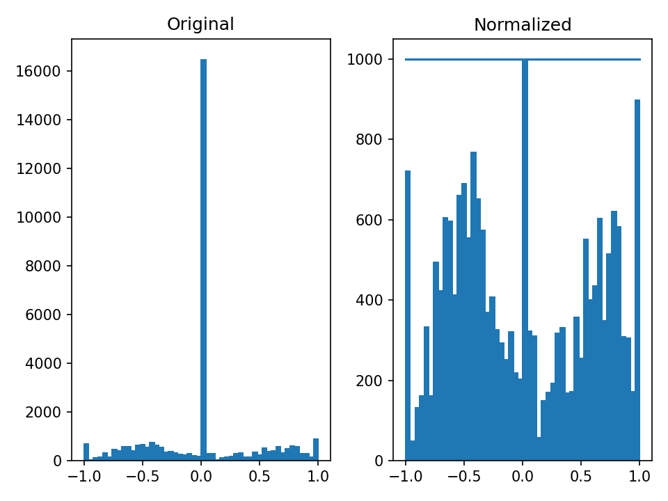 normalization